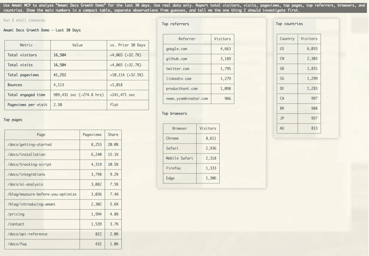 Claude using Amami MCP to summarize an analytics report with traffic observations and next steps.